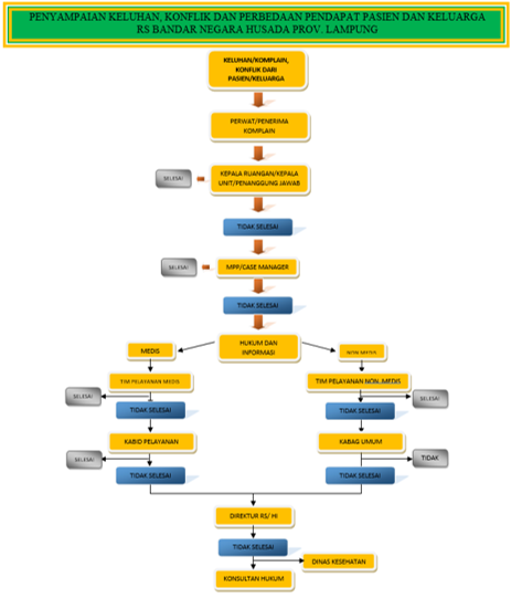 Alur Penanganan Komplain