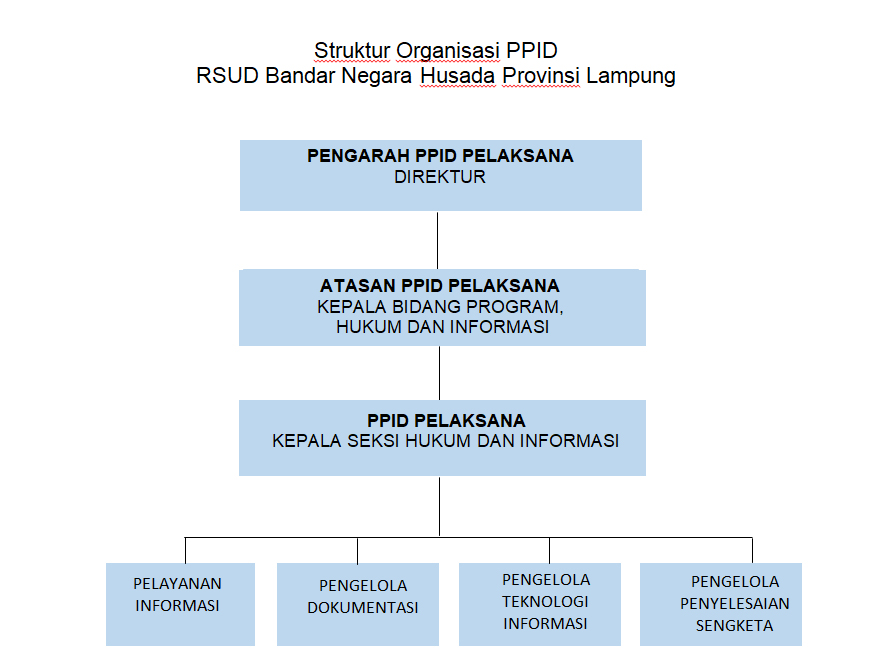 Profil dan Struktur PPID